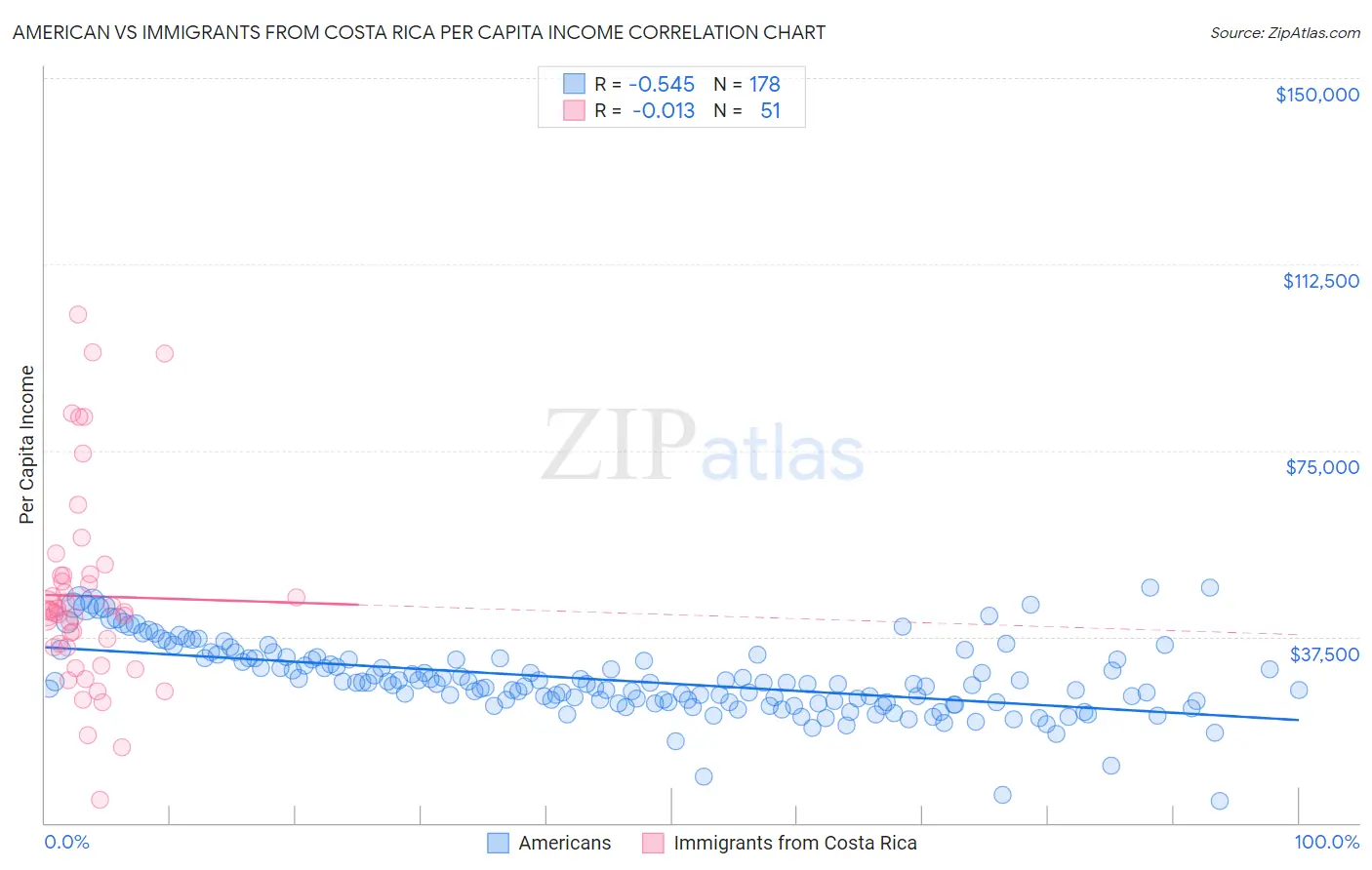 American vs Immigrants from Costa Rica Per Capita Income
