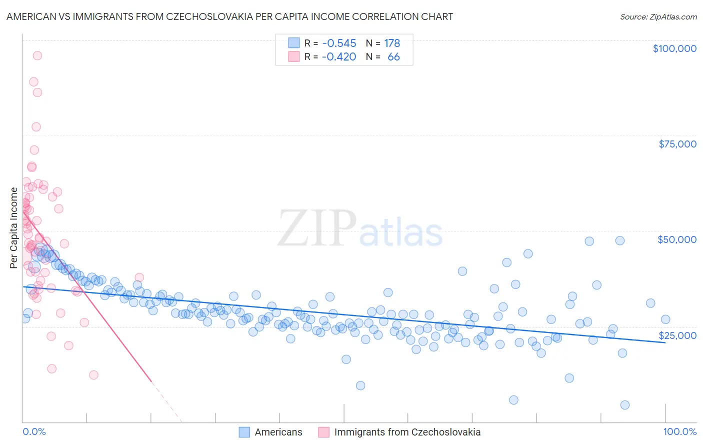 American vs Immigrants from Czechoslovakia Per Capita Income