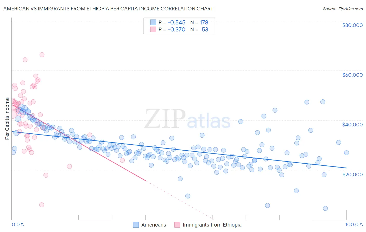 American vs Immigrants from Ethiopia Per Capita Income