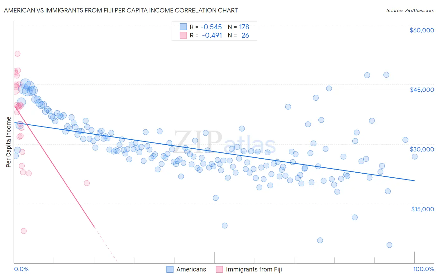 American vs Immigrants from Fiji Per Capita Income