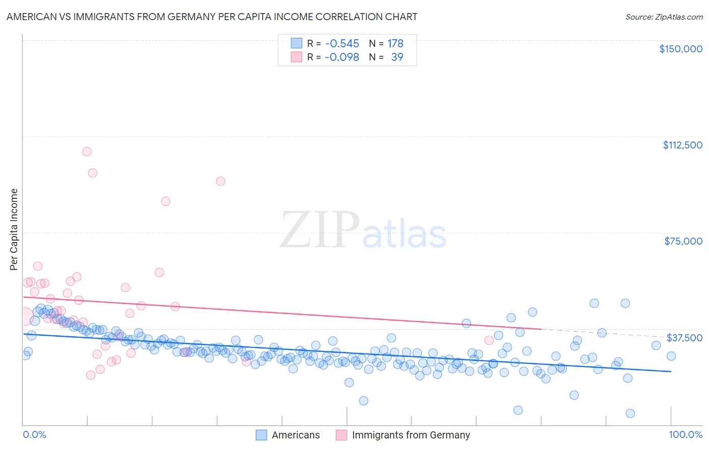 American vs Immigrants from Germany Per Capita Income