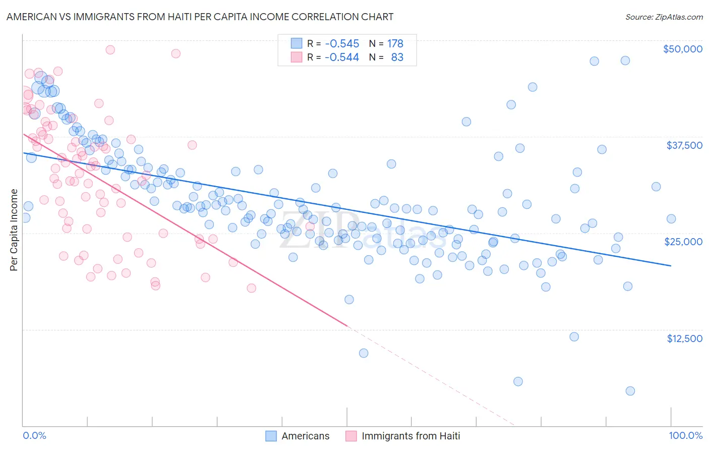 American vs Immigrants from Haiti Per Capita Income
