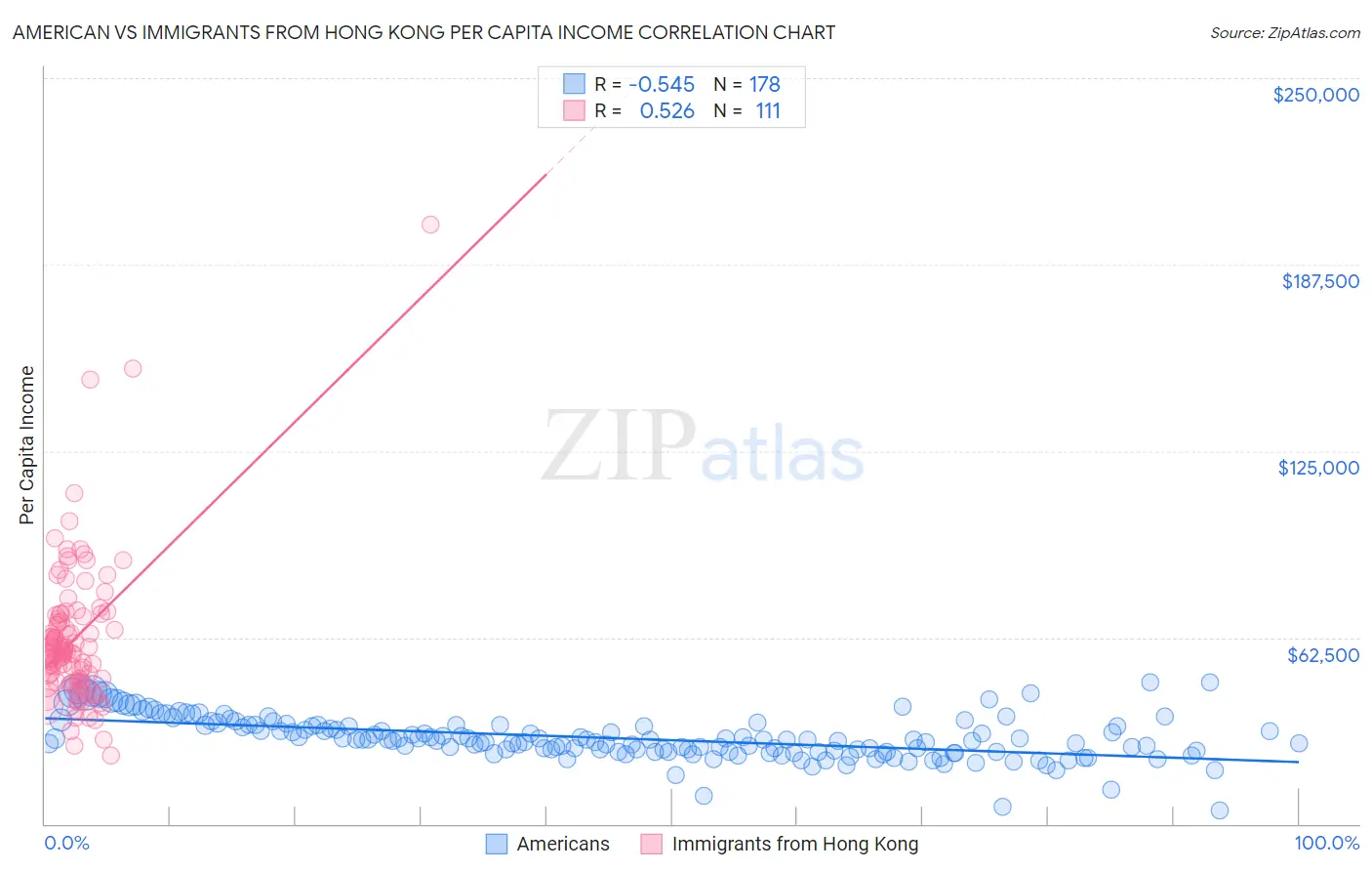 American vs Immigrants from Hong Kong Per Capita Income