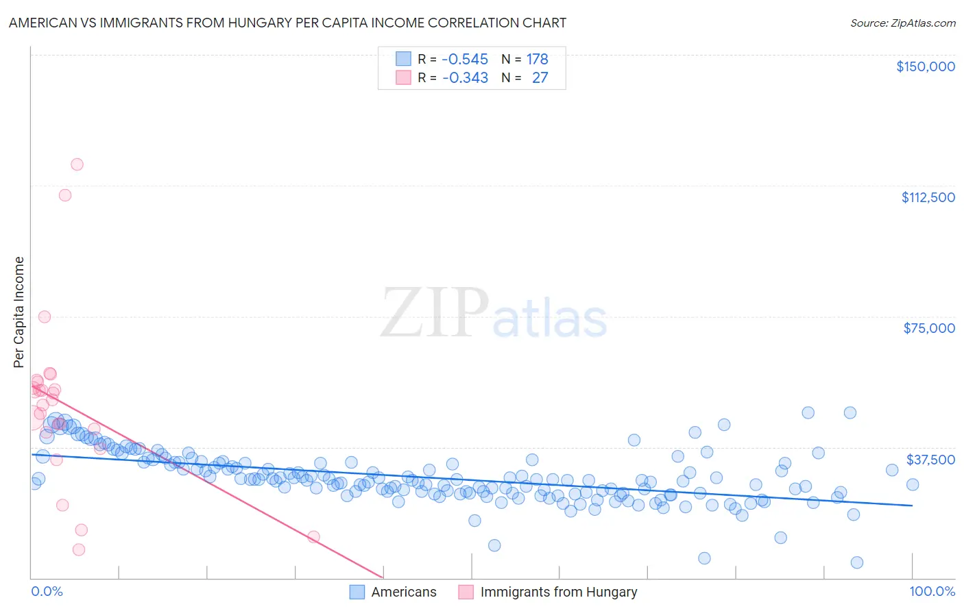 American vs Immigrants from Hungary Per Capita Income
