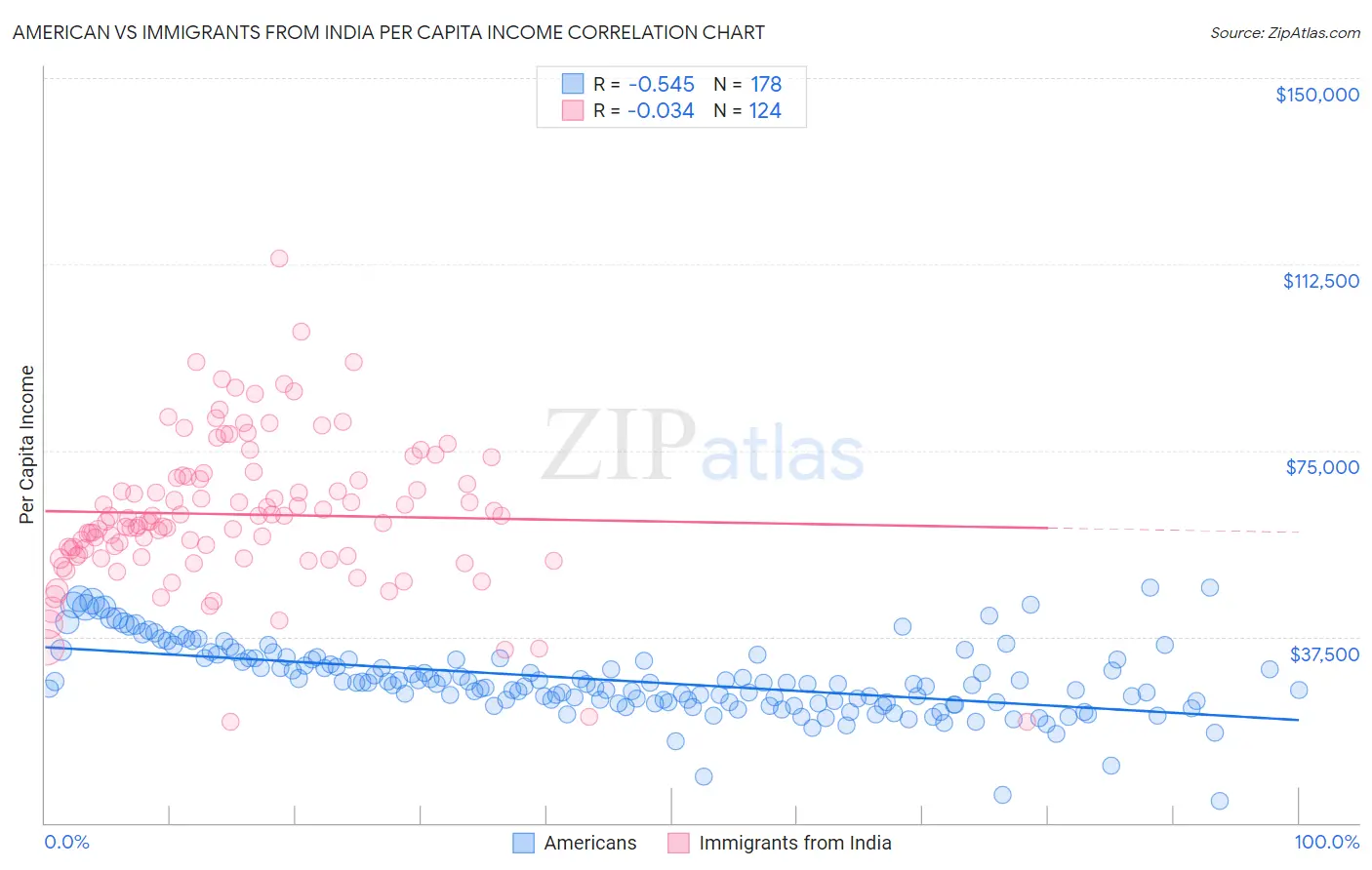 American vs Immigrants from India Per Capita Income
