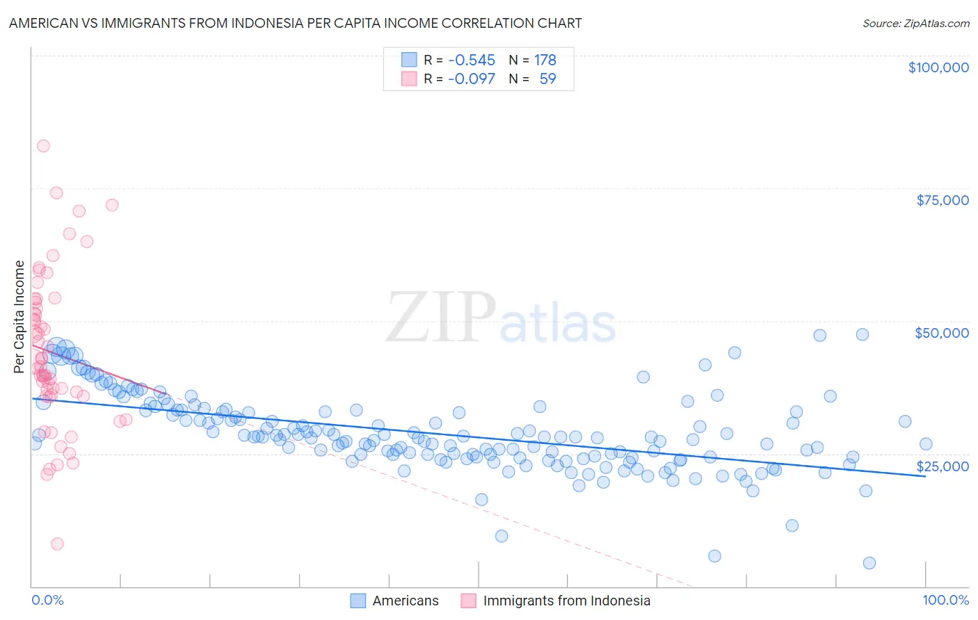 American vs Immigrants from Indonesia Per Capita Income