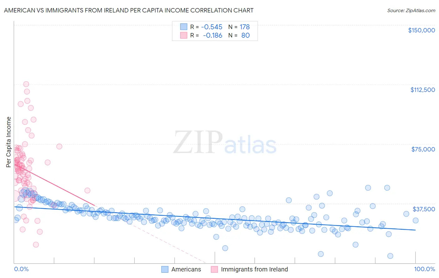 American vs Immigrants from Ireland Per Capita Income