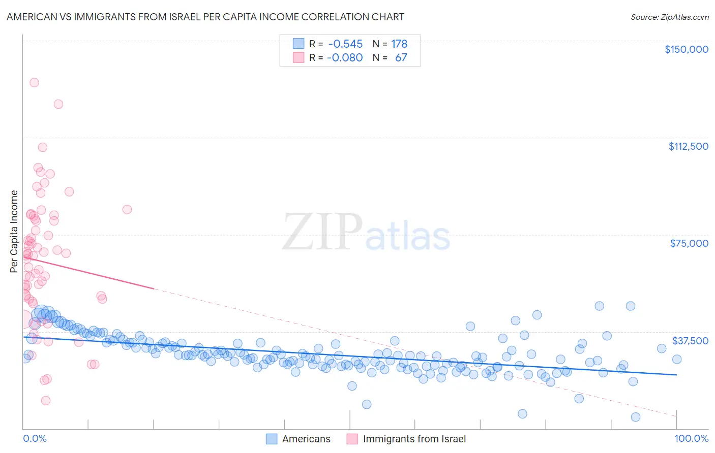 American vs Immigrants from Israel Per Capita Income