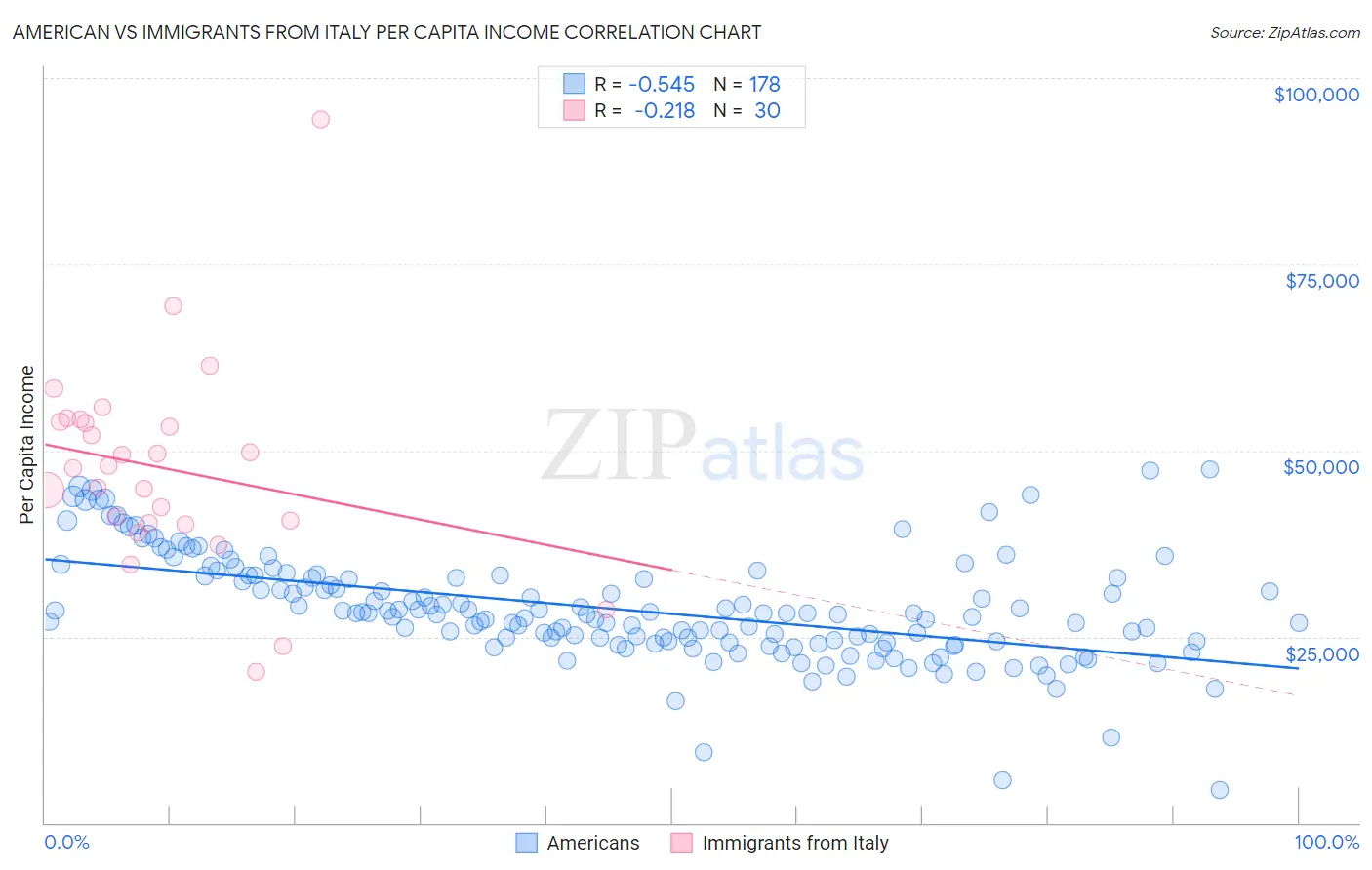 American vs Immigrants from Italy Per Capita Income