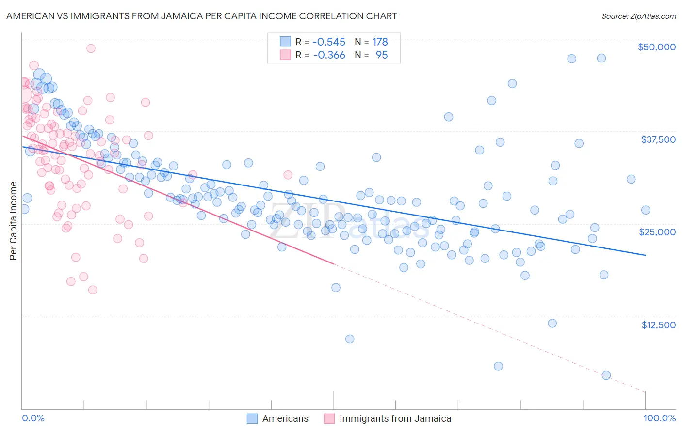 American vs Immigrants from Jamaica Per Capita Income