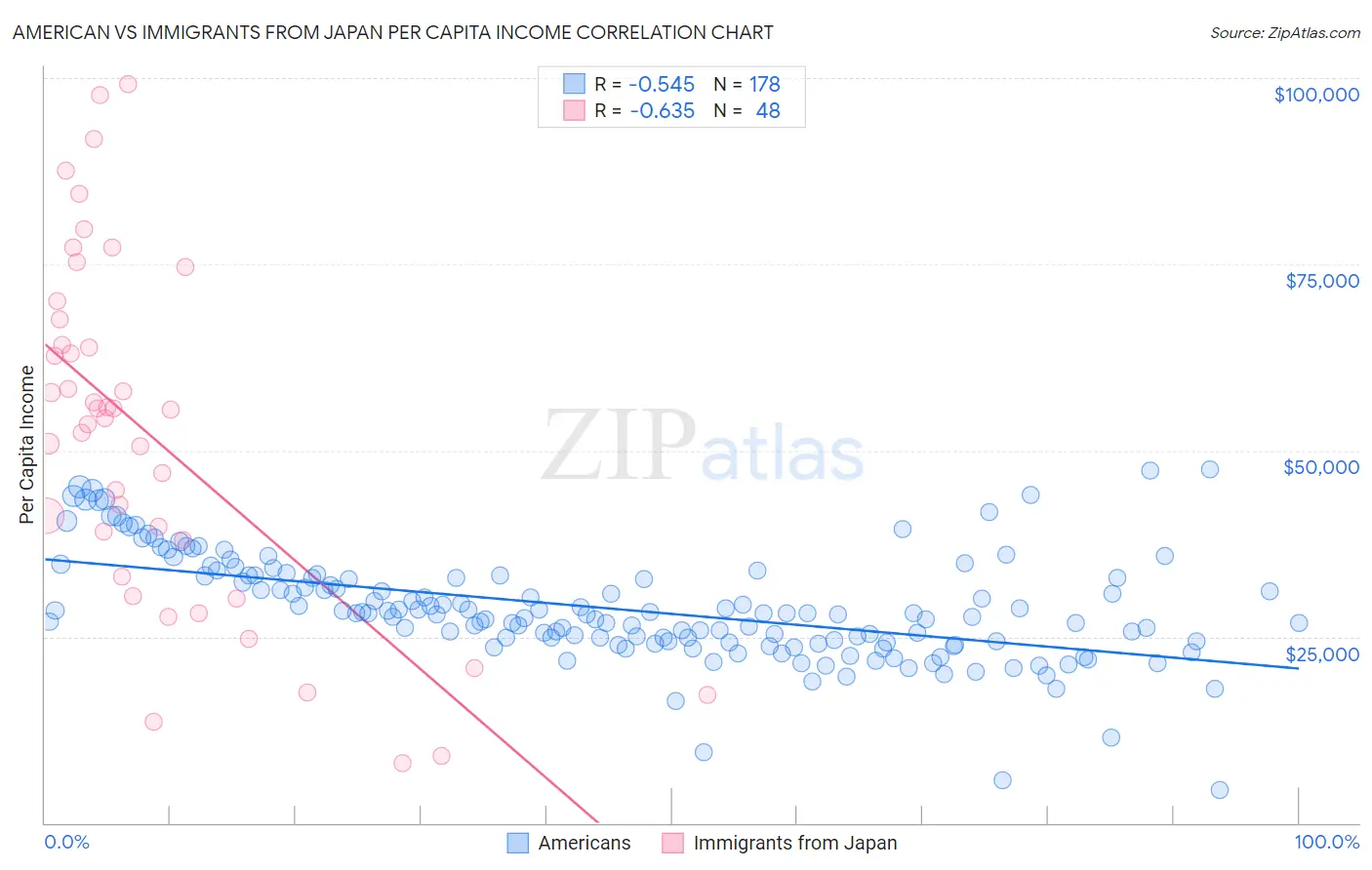 American vs Immigrants from Japan Per Capita Income