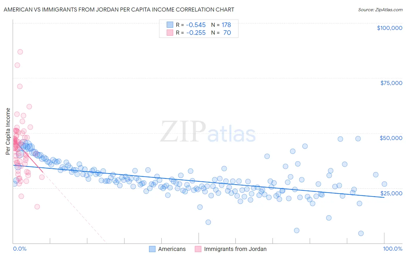 American vs Immigrants from Jordan Per Capita Income