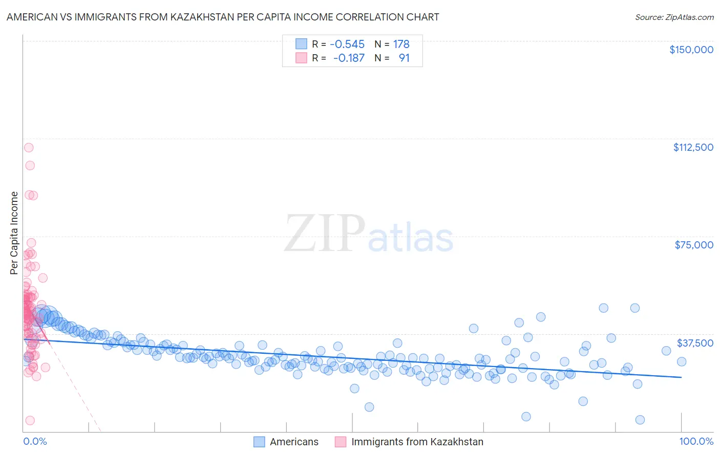 American vs Immigrants from Kazakhstan Per Capita Income