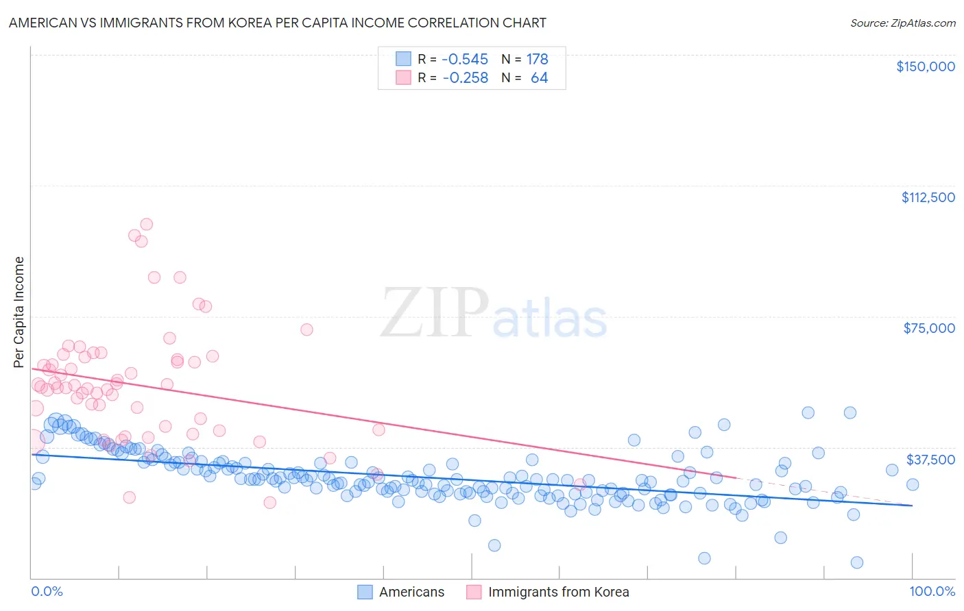 American vs Immigrants from Korea Per Capita Income