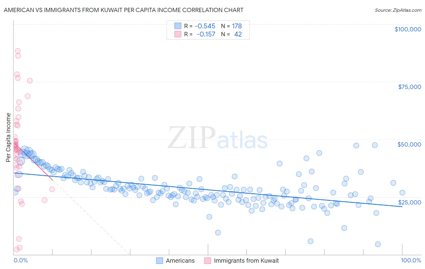 American vs Immigrants from Kuwait Per Capita Income