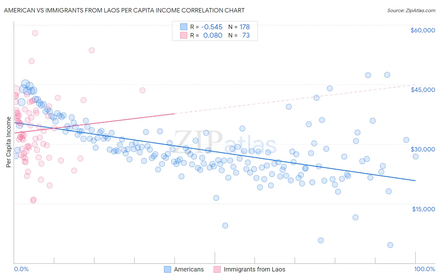 American vs Immigrants from Laos Per Capita Income