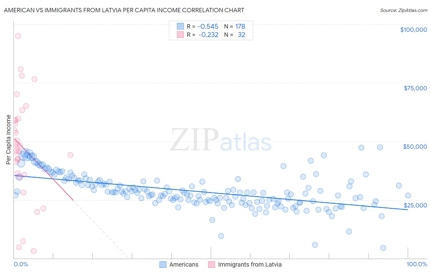 American vs Immigrants from Latvia Per Capita Income