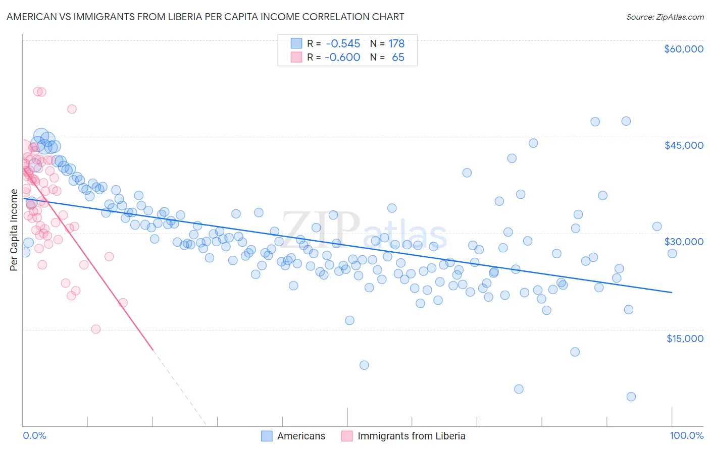 American vs Immigrants from Liberia Per Capita Income