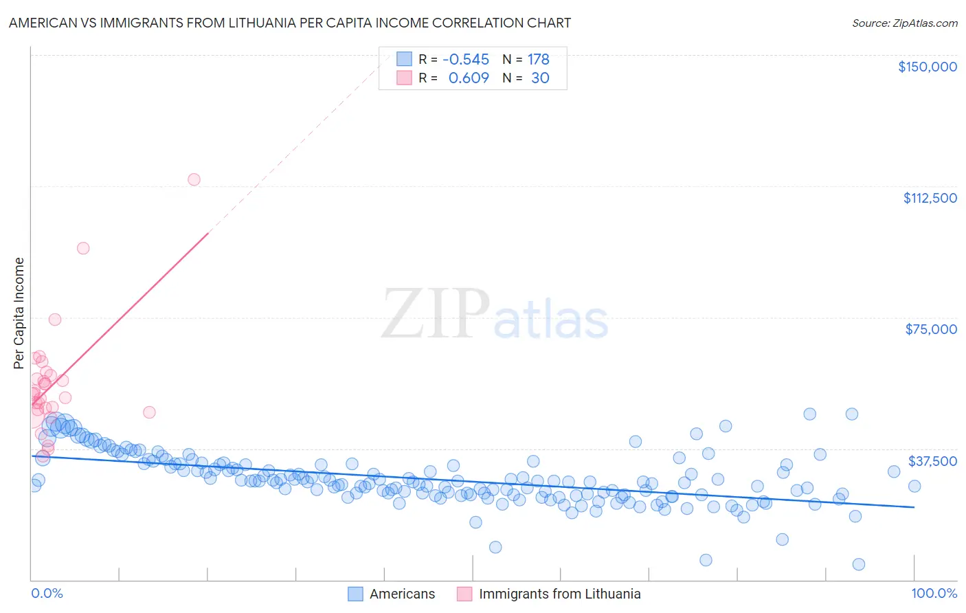 American vs Immigrants from Lithuania Per Capita Income