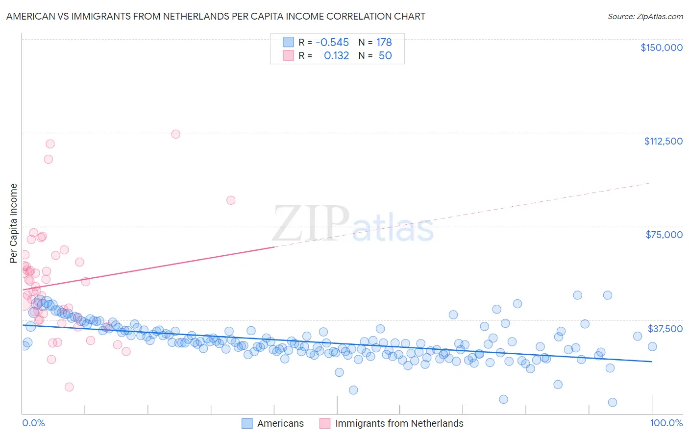 American vs Immigrants from Netherlands Per Capita Income