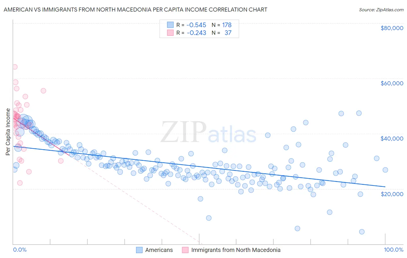 American vs Immigrants from North Macedonia Per Capita Income