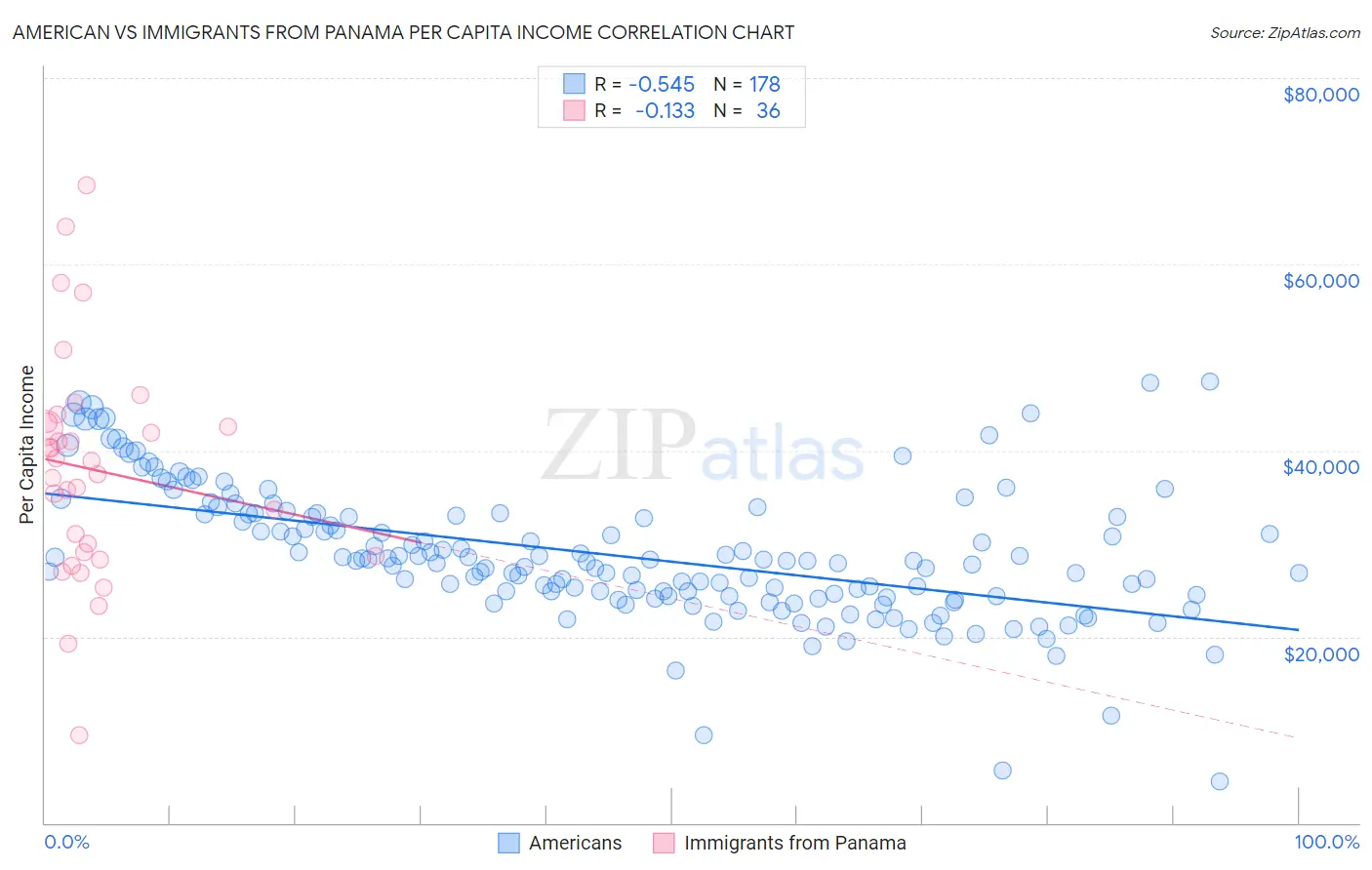 American vs Immigrants from Panama Per Capita Income