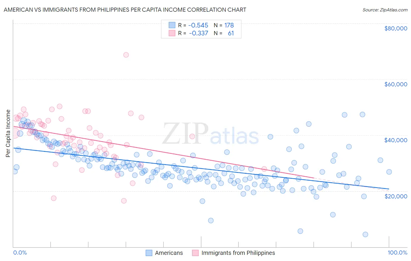 American vs Immigrants from Philippines Per Capita Income