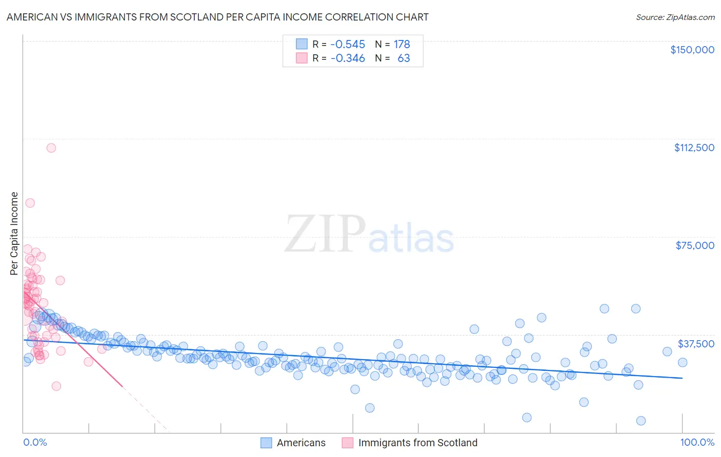 American vs Immigrants from Scotland Per Capita Income