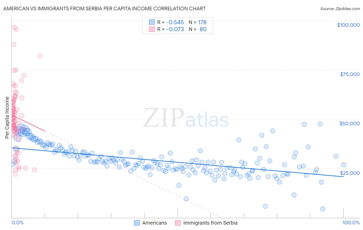 American vs Immigrants from Serbia Per Capita Income