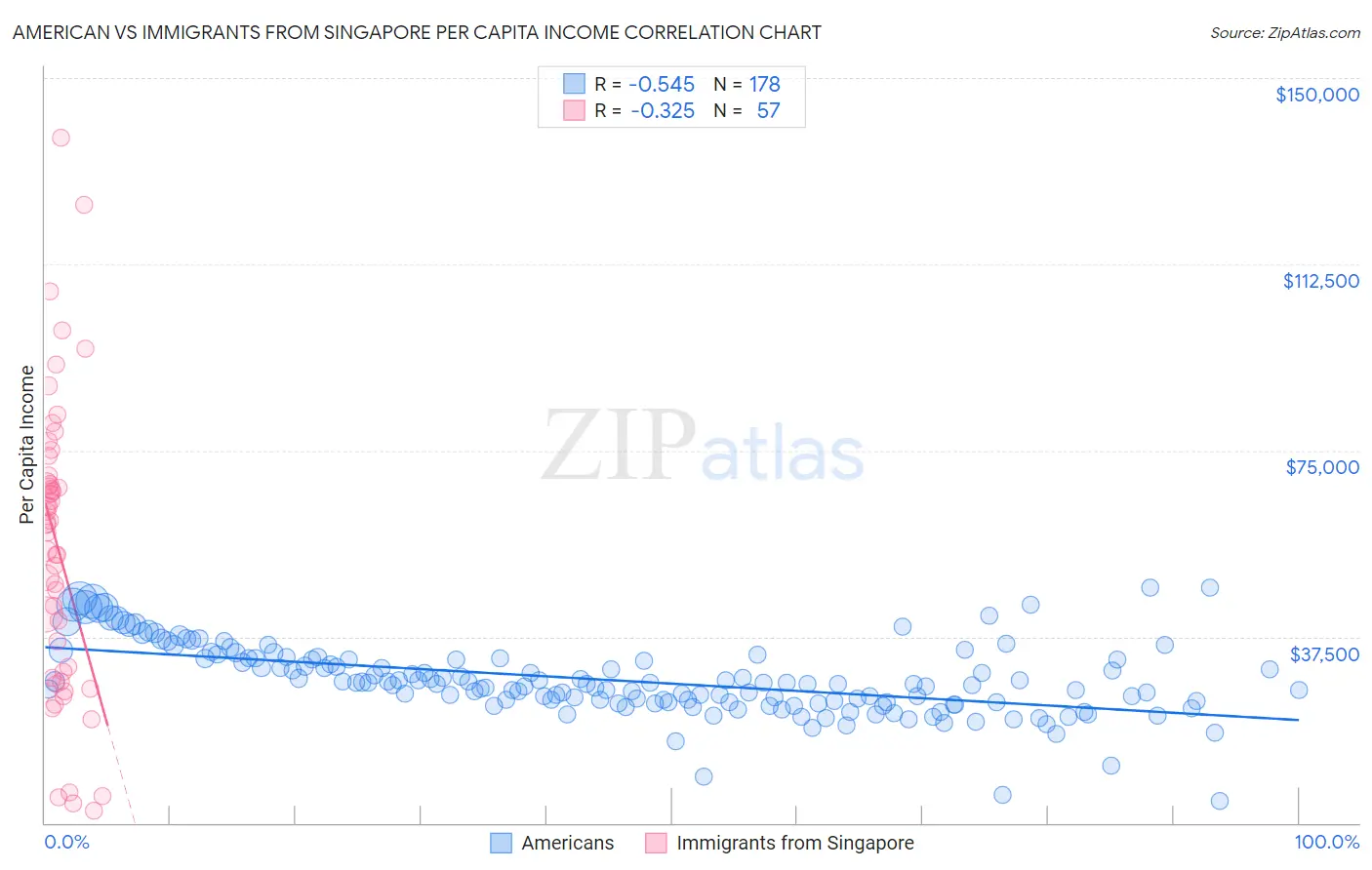 American vs Immigrants from Singapore Per Capita Income