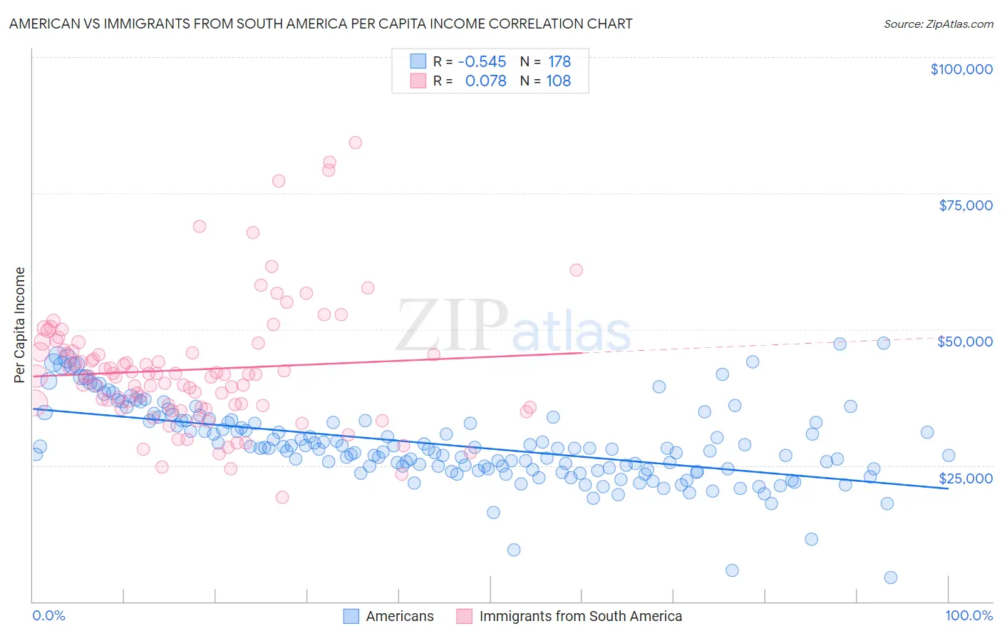 American vs Immigrants from South America Per Capita Income