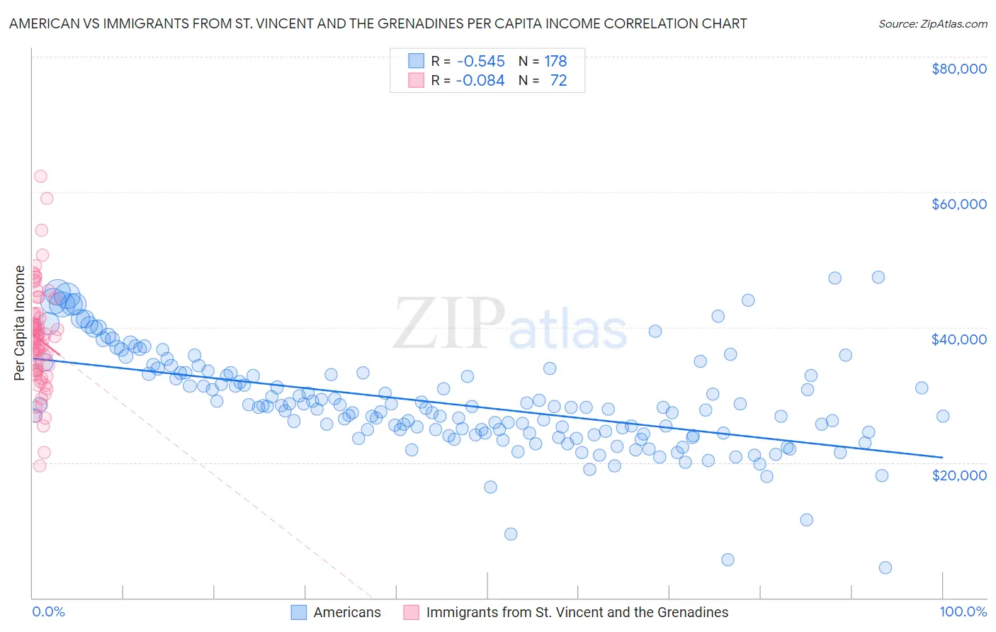 American vs Immigrants from St. Vincent and the Grenadines Per Capita Income