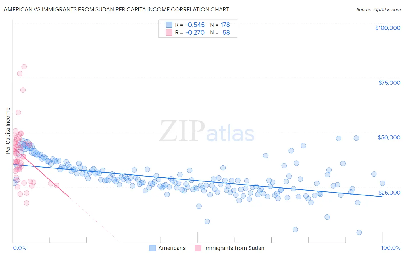 American vs Immigrants from Sudan Per Capita Income