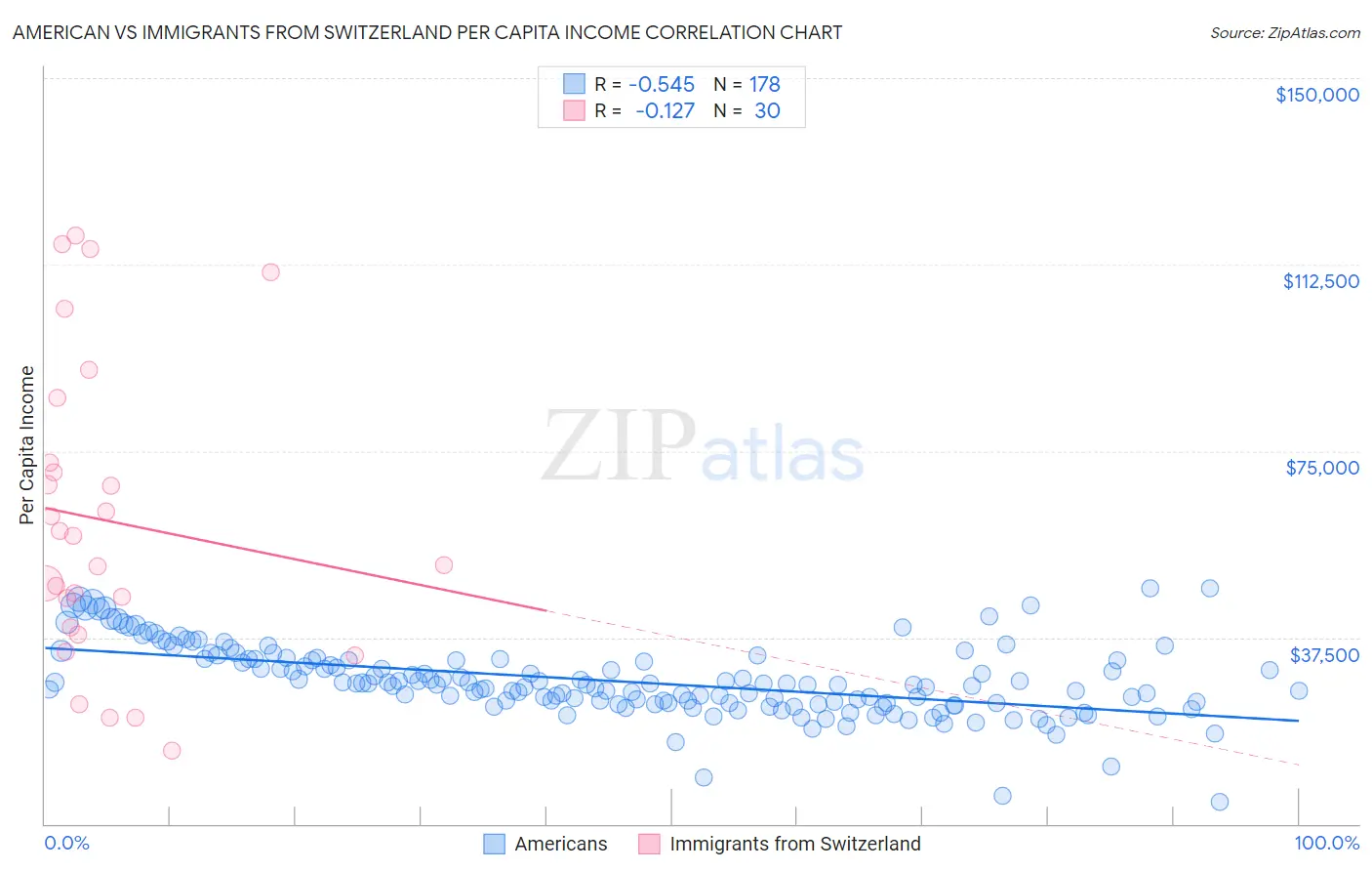 American vs Immigrants from Switzerland Per Capita Income