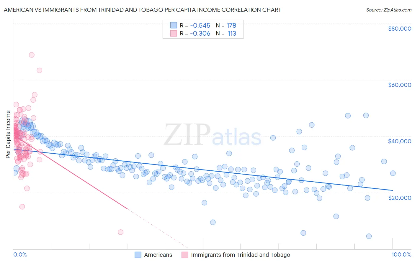 American vs Immigrants from Trinidad and Tobago Per Capita Income