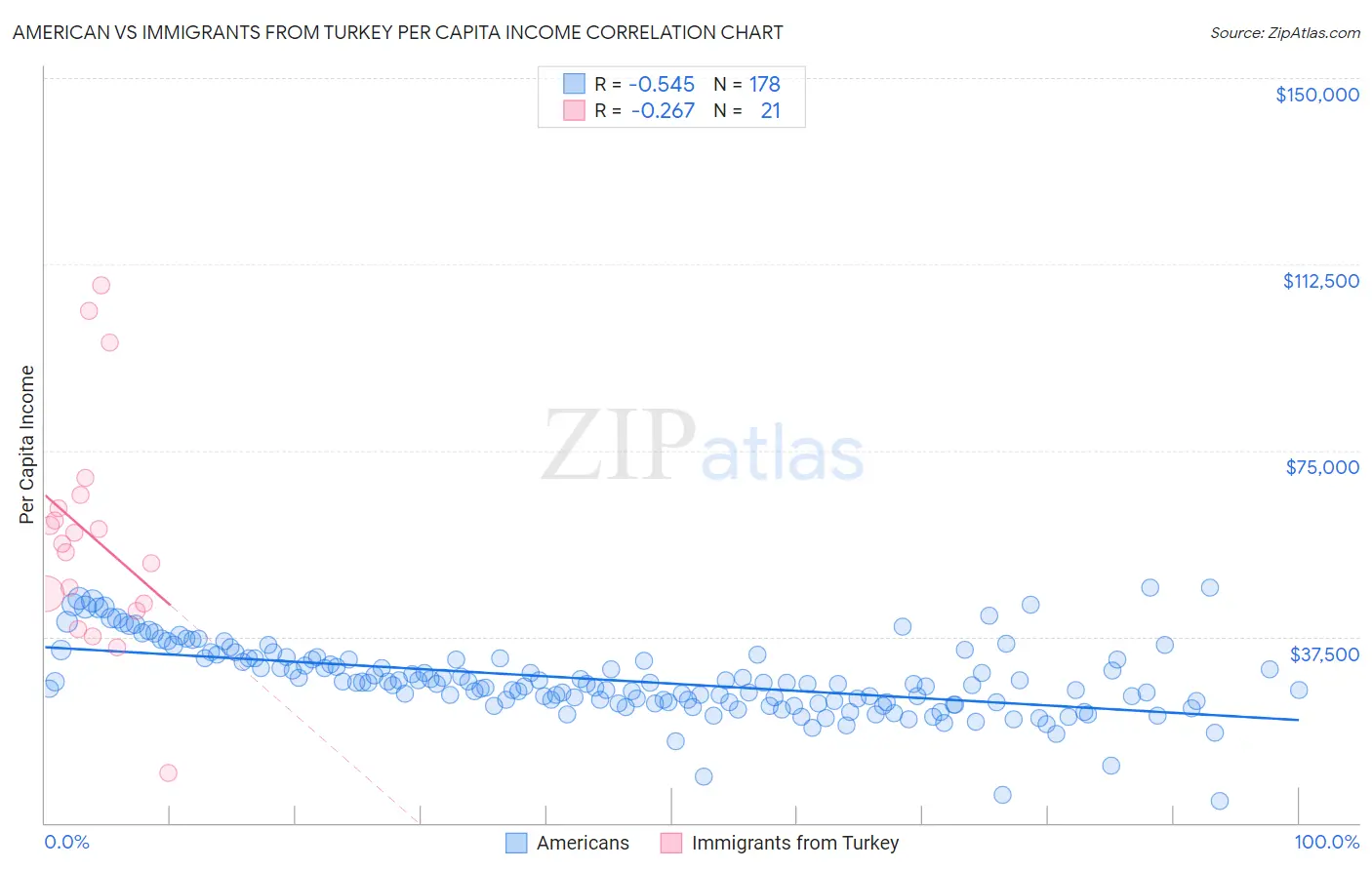 American vs Immigrants from Turkey Per Capita Income