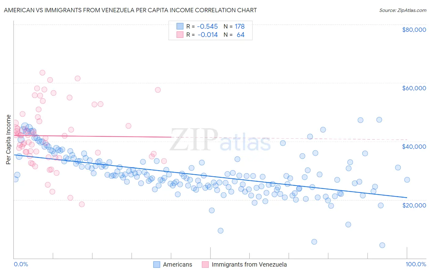American vs Immigrants from Venezuela Per Capita Income