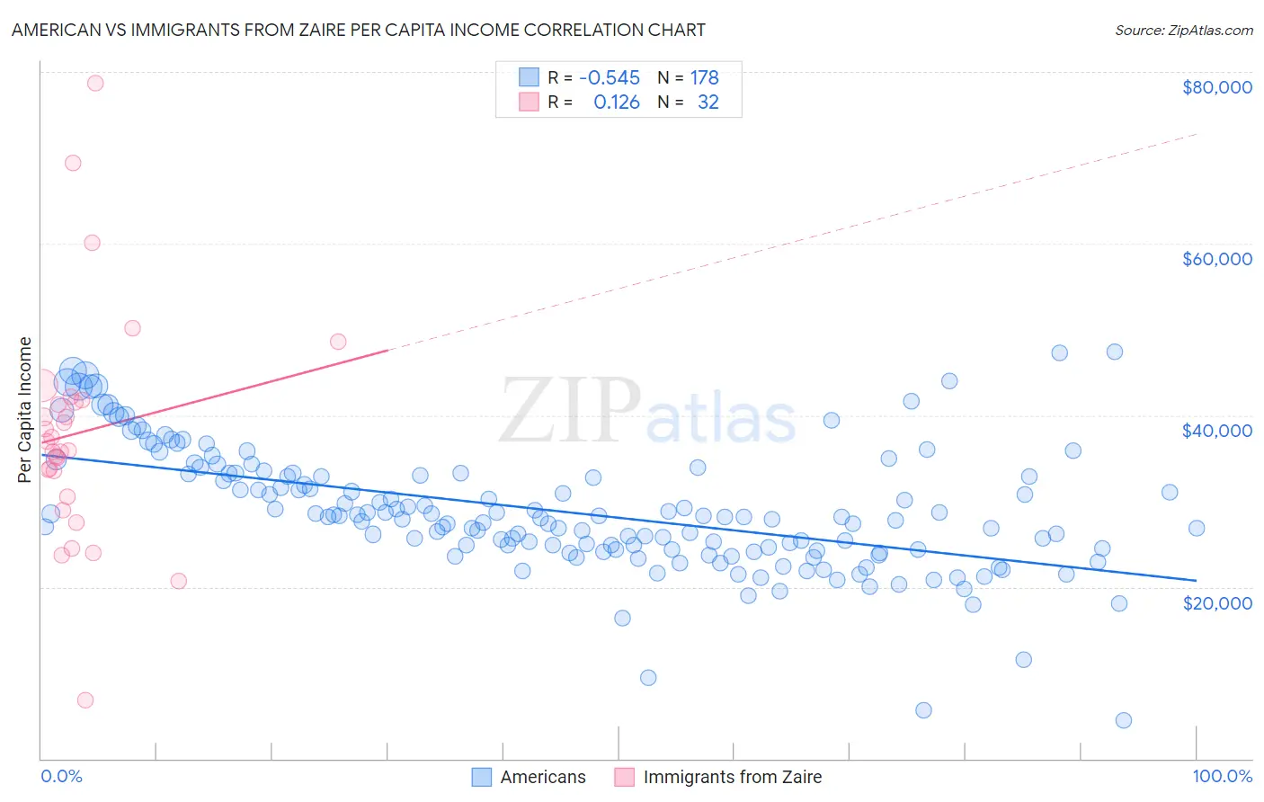 American vs Immigrants from Zaire Per Capita Income