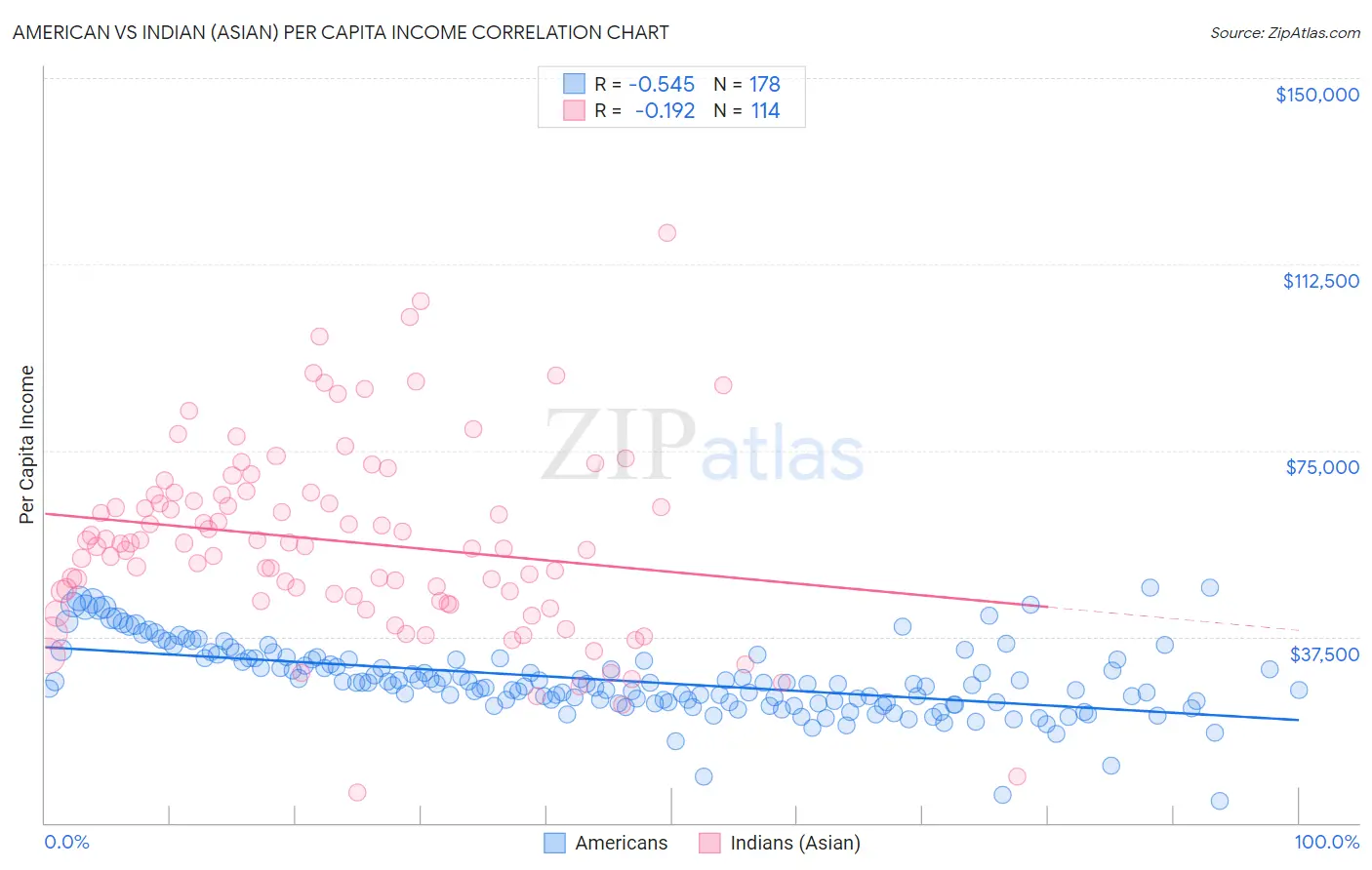 American vs Indian (Asian) Per Capita Income