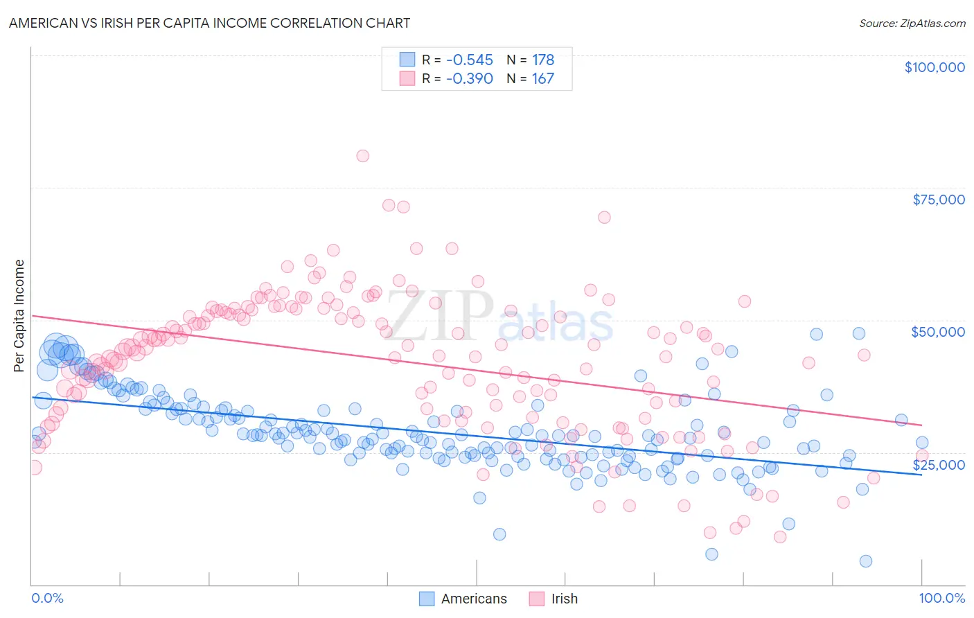 American vs Irish Per Capita Income
