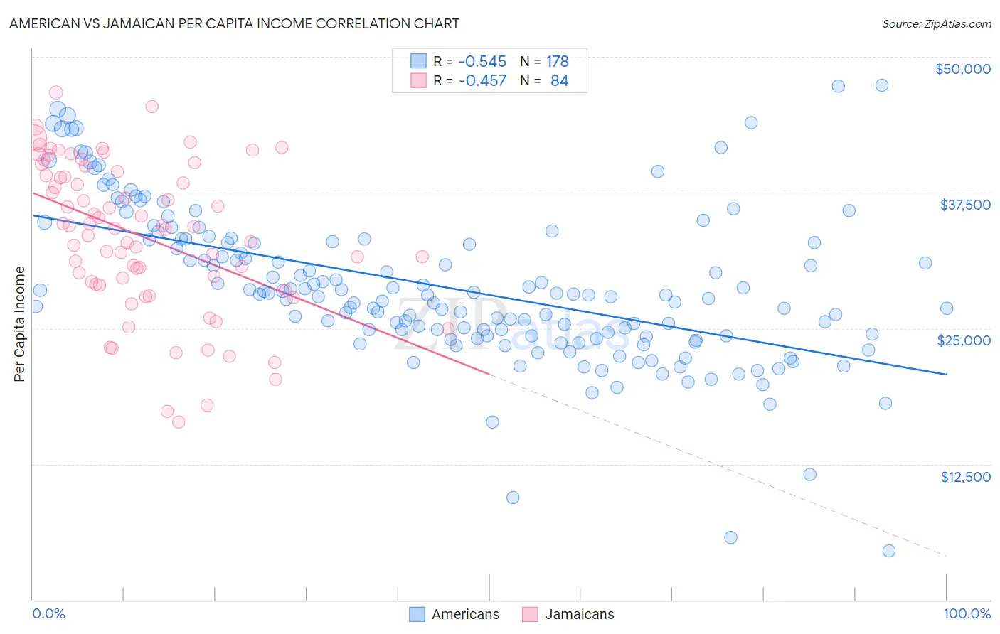 American vs Jamaican Per Capita Income