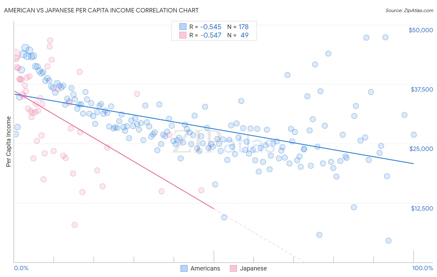 American vs Japanese Per Capita Income