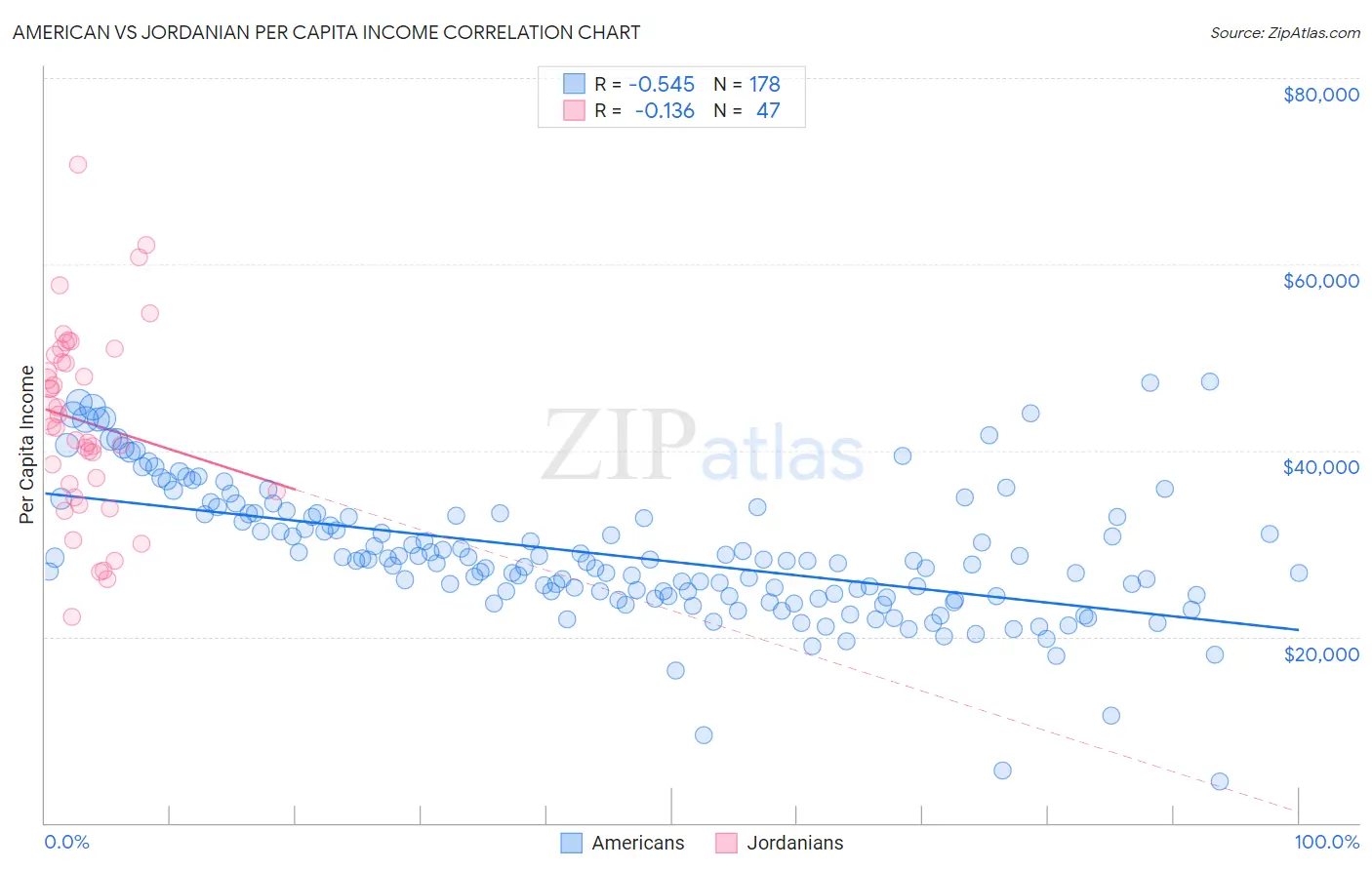 American vs Jordanian Per Capita Income