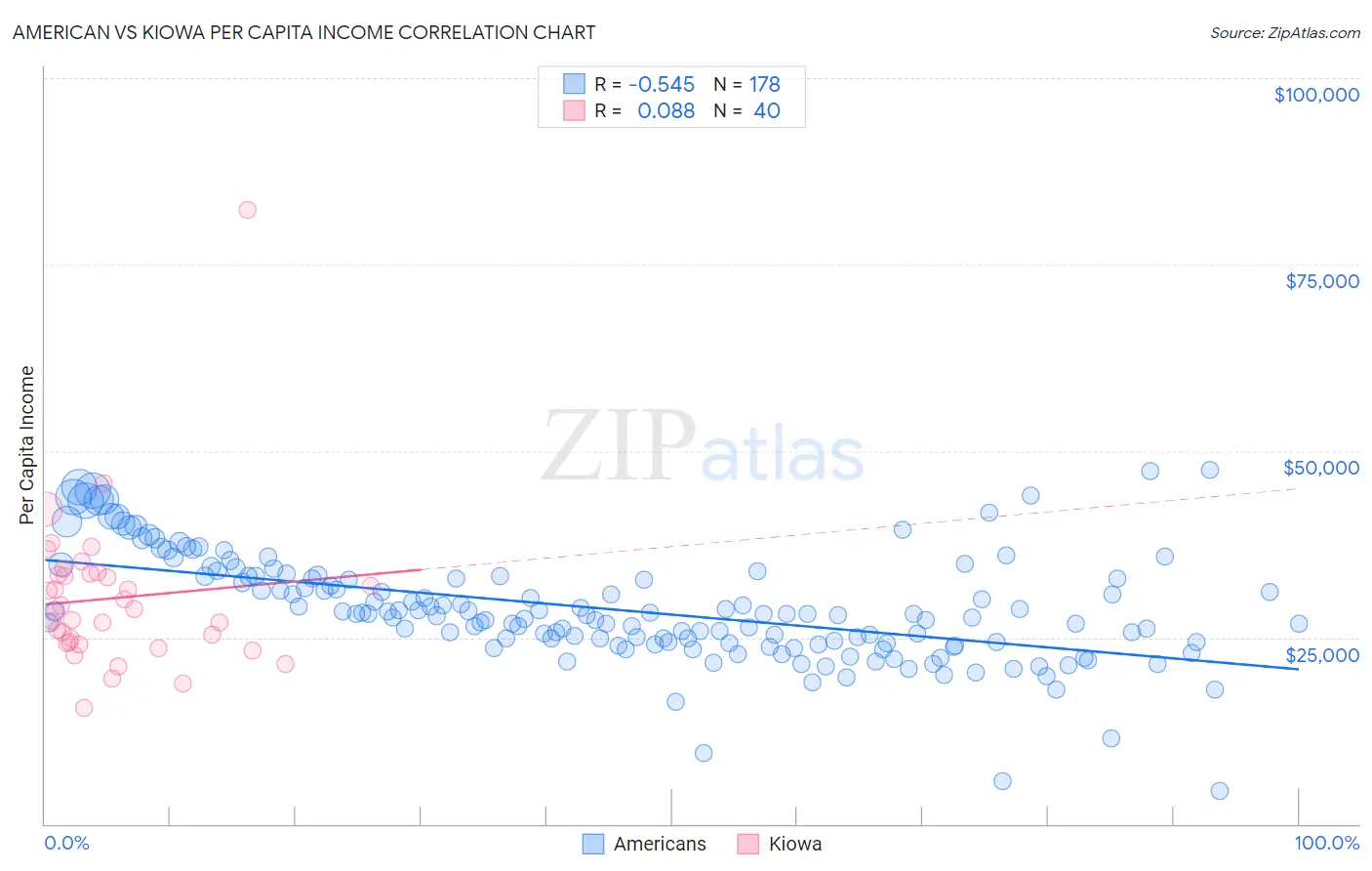 American vs Kiowa Per Capita Income
