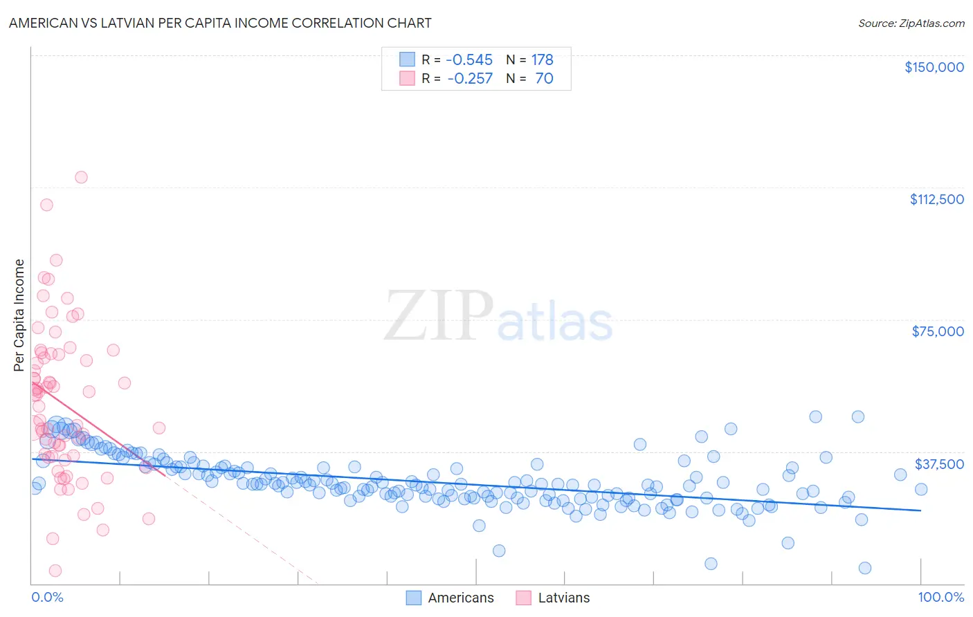 American vs Latvian Per Capita Income
