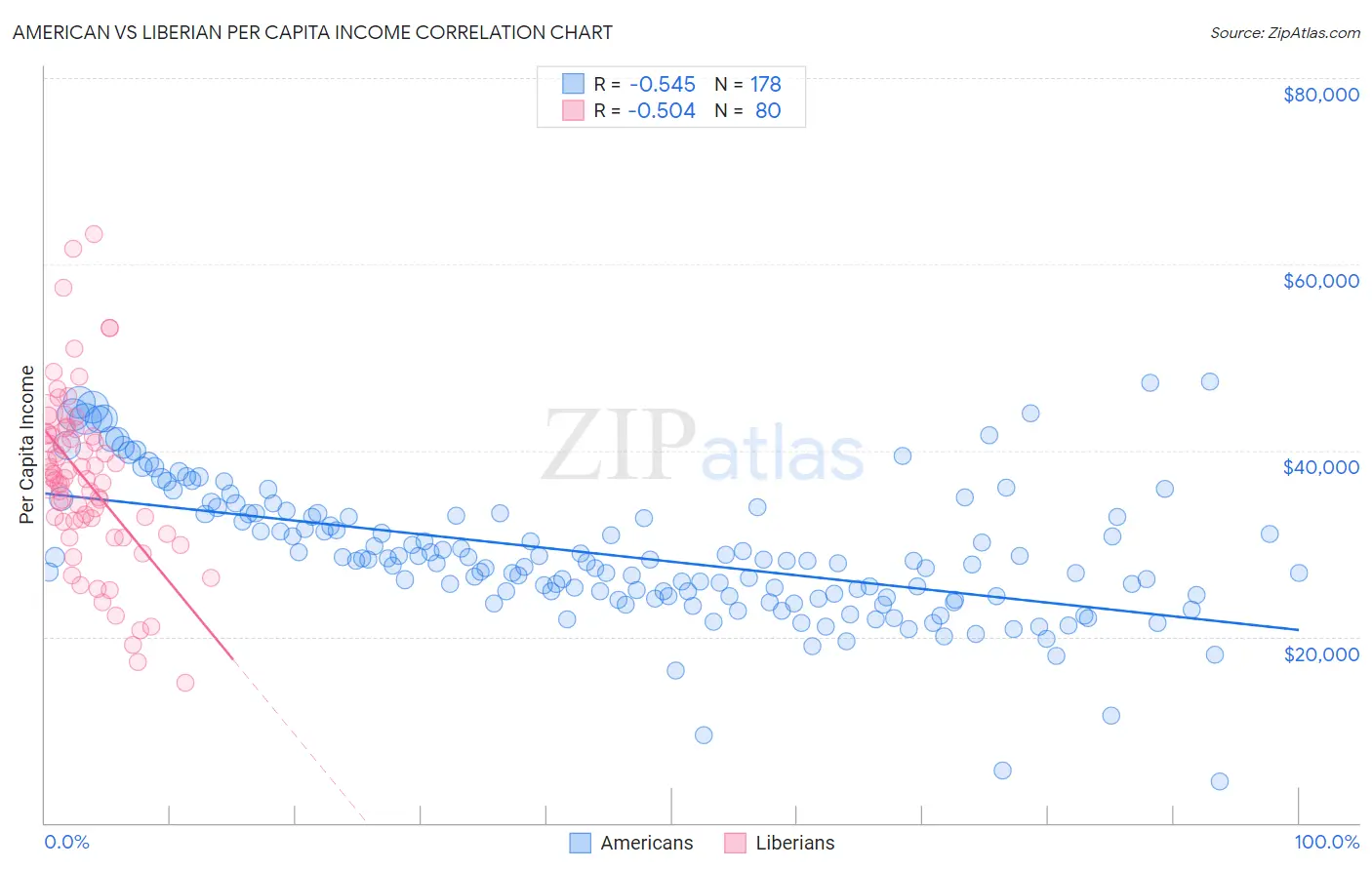 American vs Liberian Per Capita Income