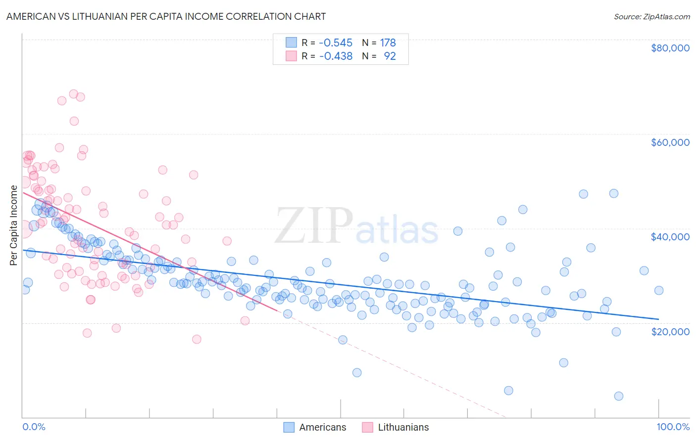 American vs Lithuanian Per Capita Income