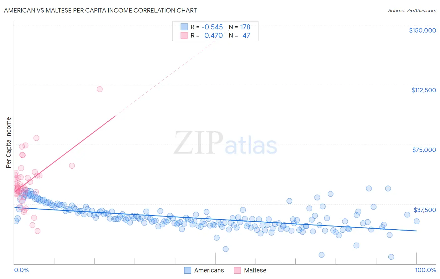 American vs Maltese Per Capita Income