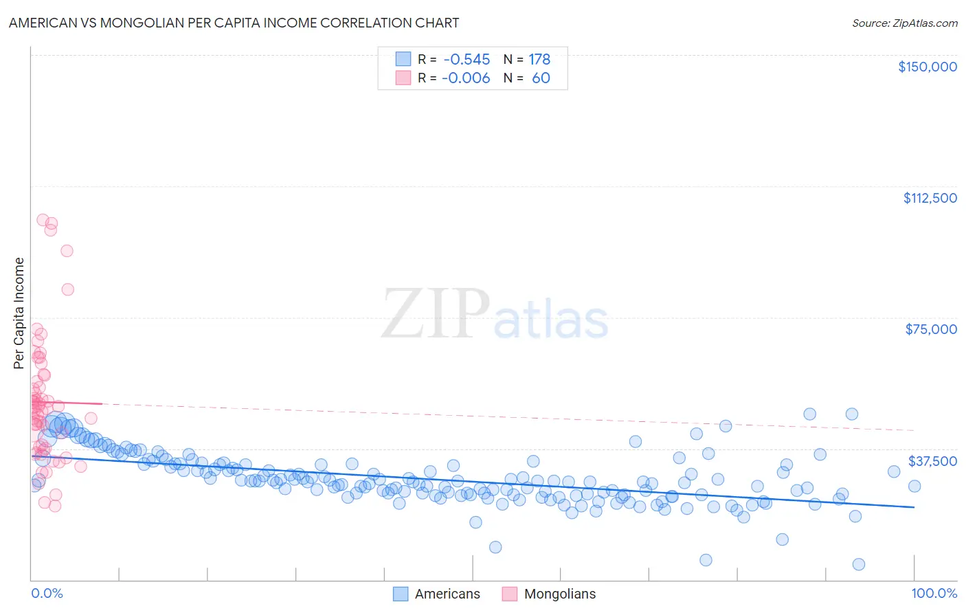 American vs Mongolian Per Capita Income