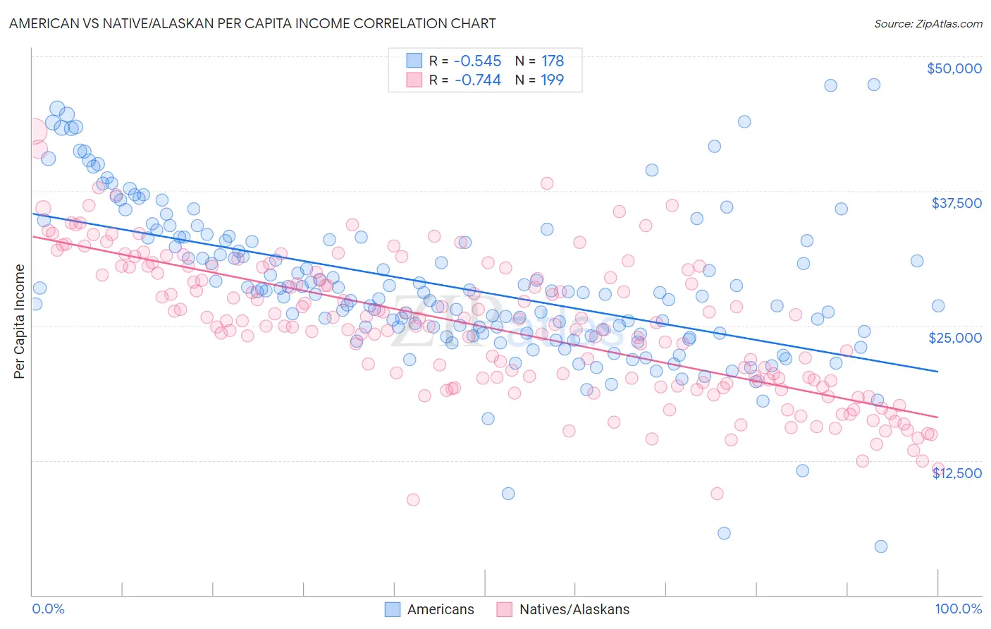 American vs Native/Alaskan Per Capita Income
